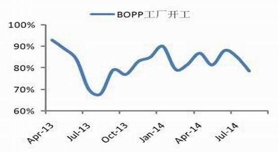 资料来源:光大期货研究所 图表26:bopp工厂开工率